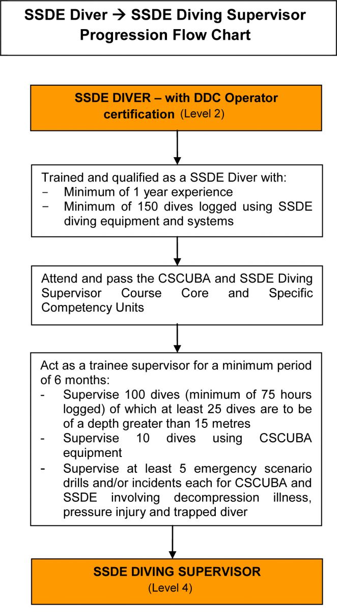 Diver Progression Flow Chart - SSDE Diver to Supervisor (Level 2 to 4)